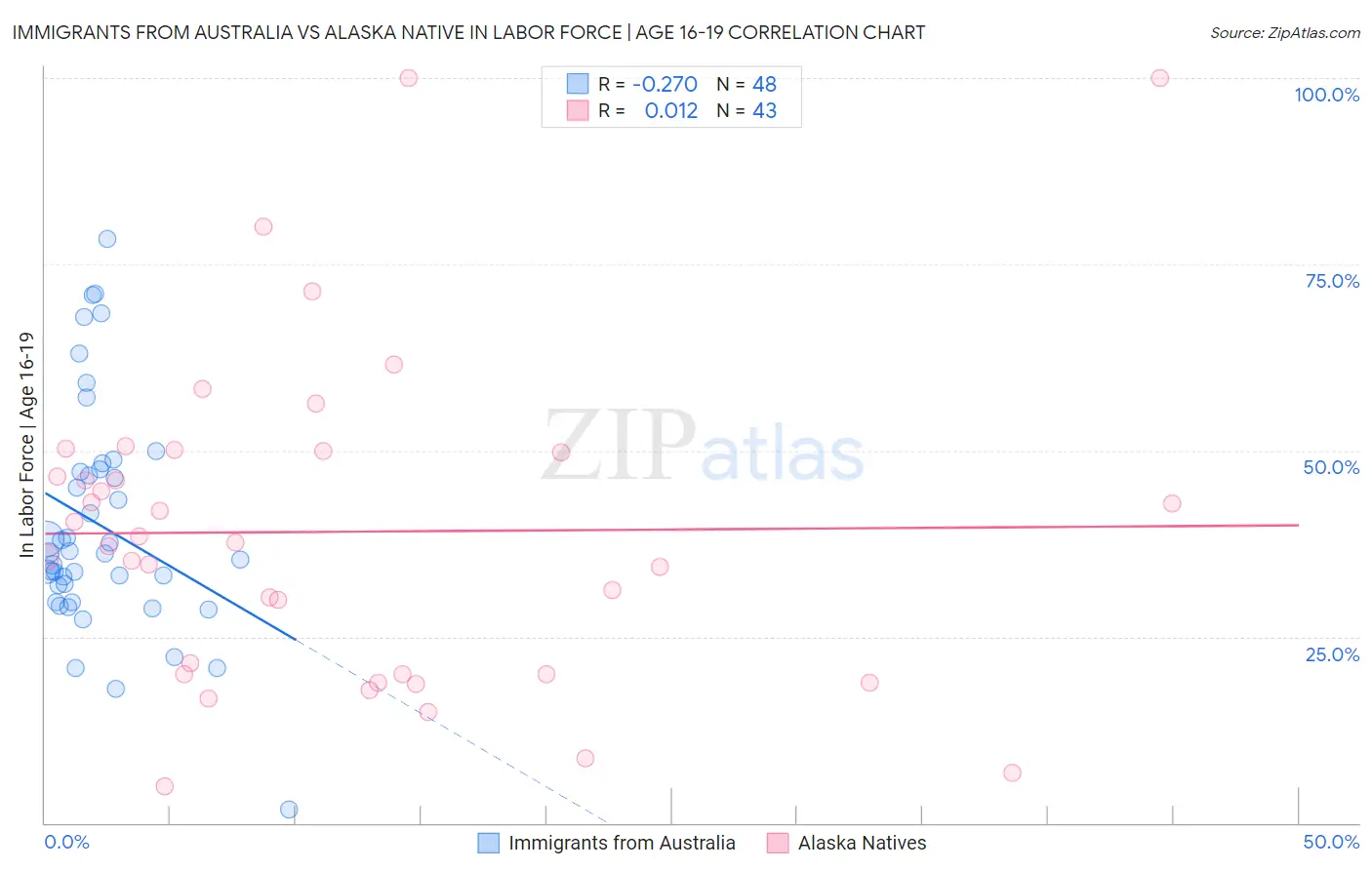 Immigrants from Australia vs Alaska Native In Labor Force | Age 16-19