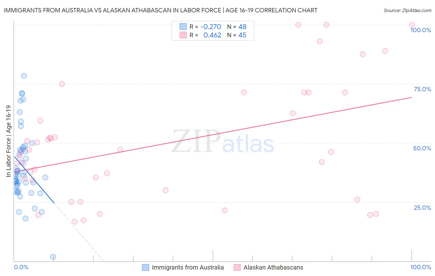 Immigrants from Australia vs Alaskan Athabascan In Labor Force | Age 16-19