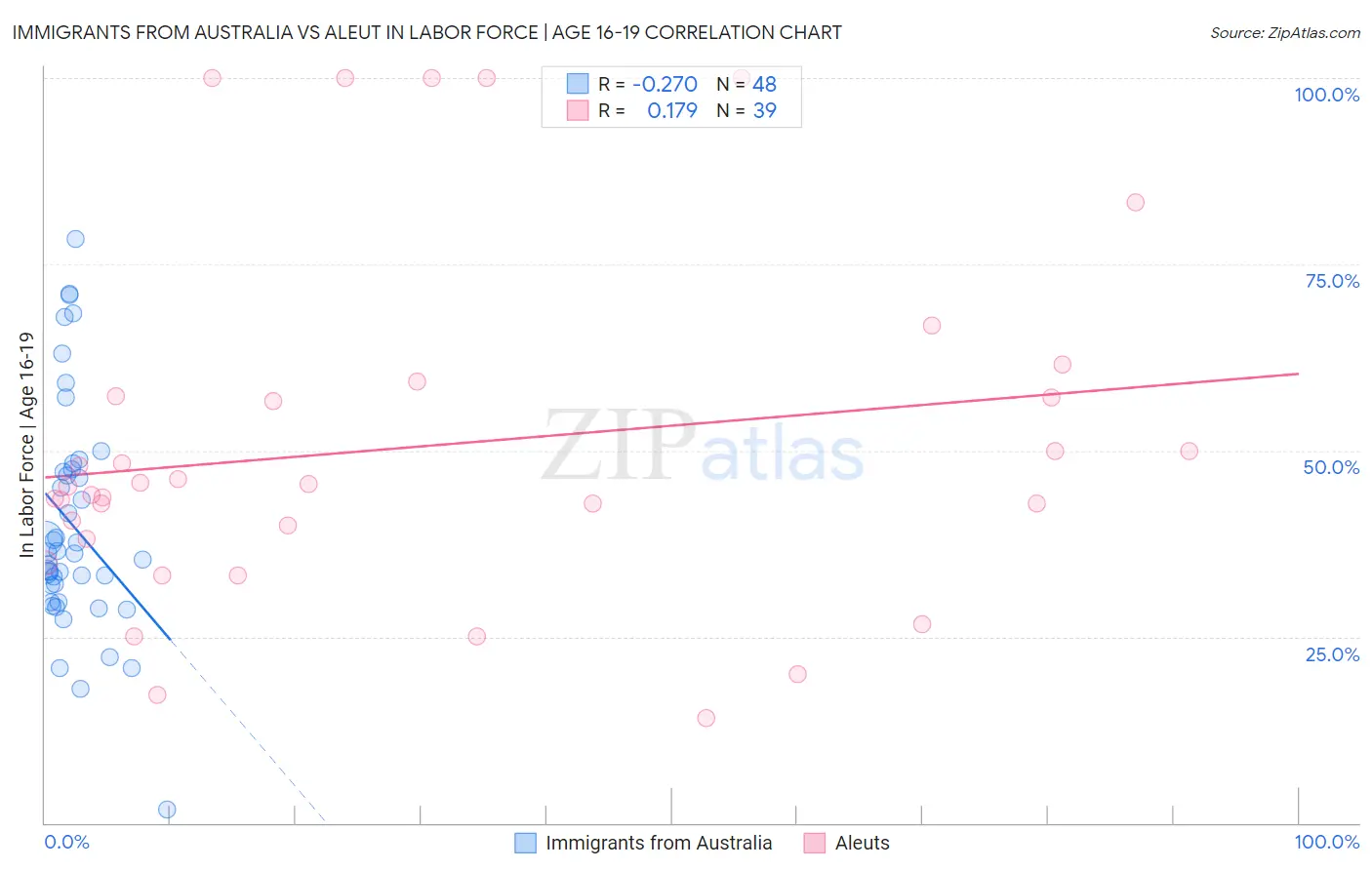 Immigrants from Australia vs Aleut In Labor Force | Age 16-19