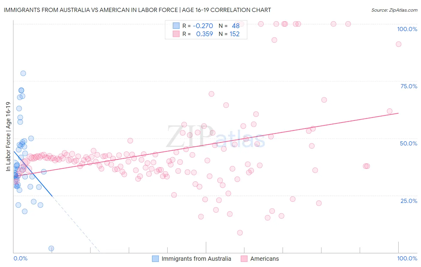 Immigrants from Australia vs American In Labor Force | Age 16-19