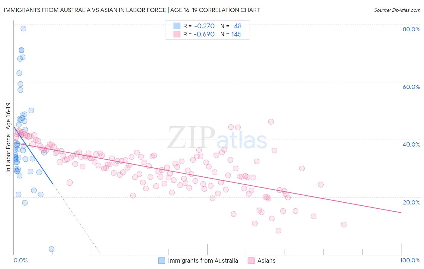 Immigrants from Australia vs Asian In Labor Force | Age 16-19