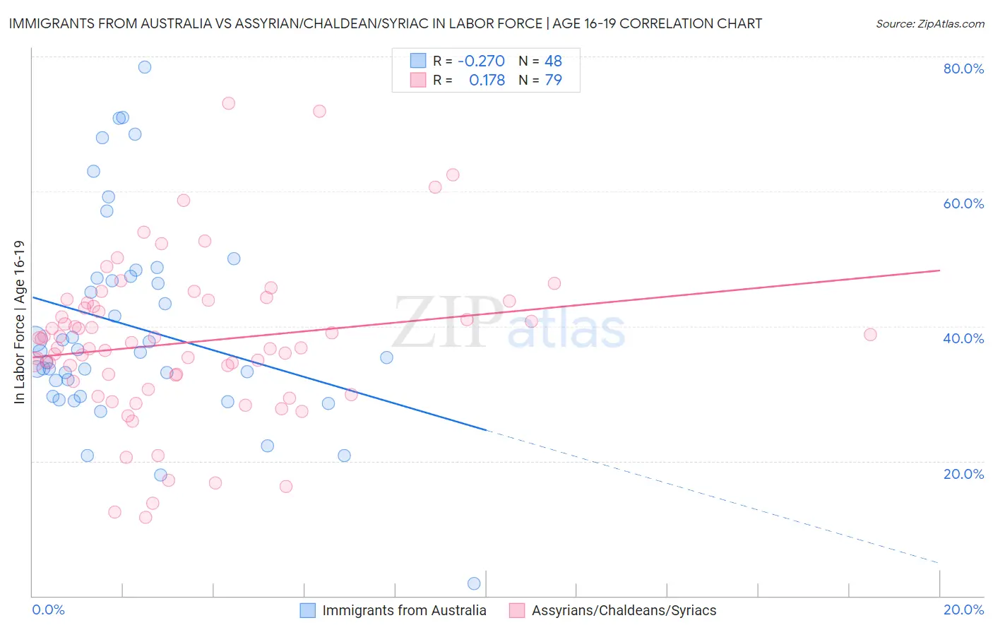 Immigrants from Australia vs Assyrian/Chaldean/Syriac In Labor Force | Age 16-19
