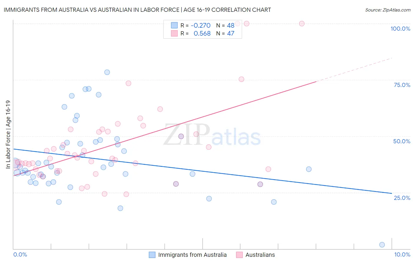 Immigrants from Australia vs Australian In Labor Force | Age 16-19