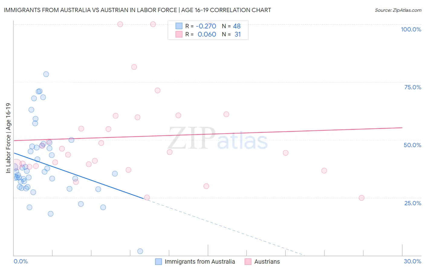 Immigrants from Australia vs Austrian In Labor Force | Age 16-19