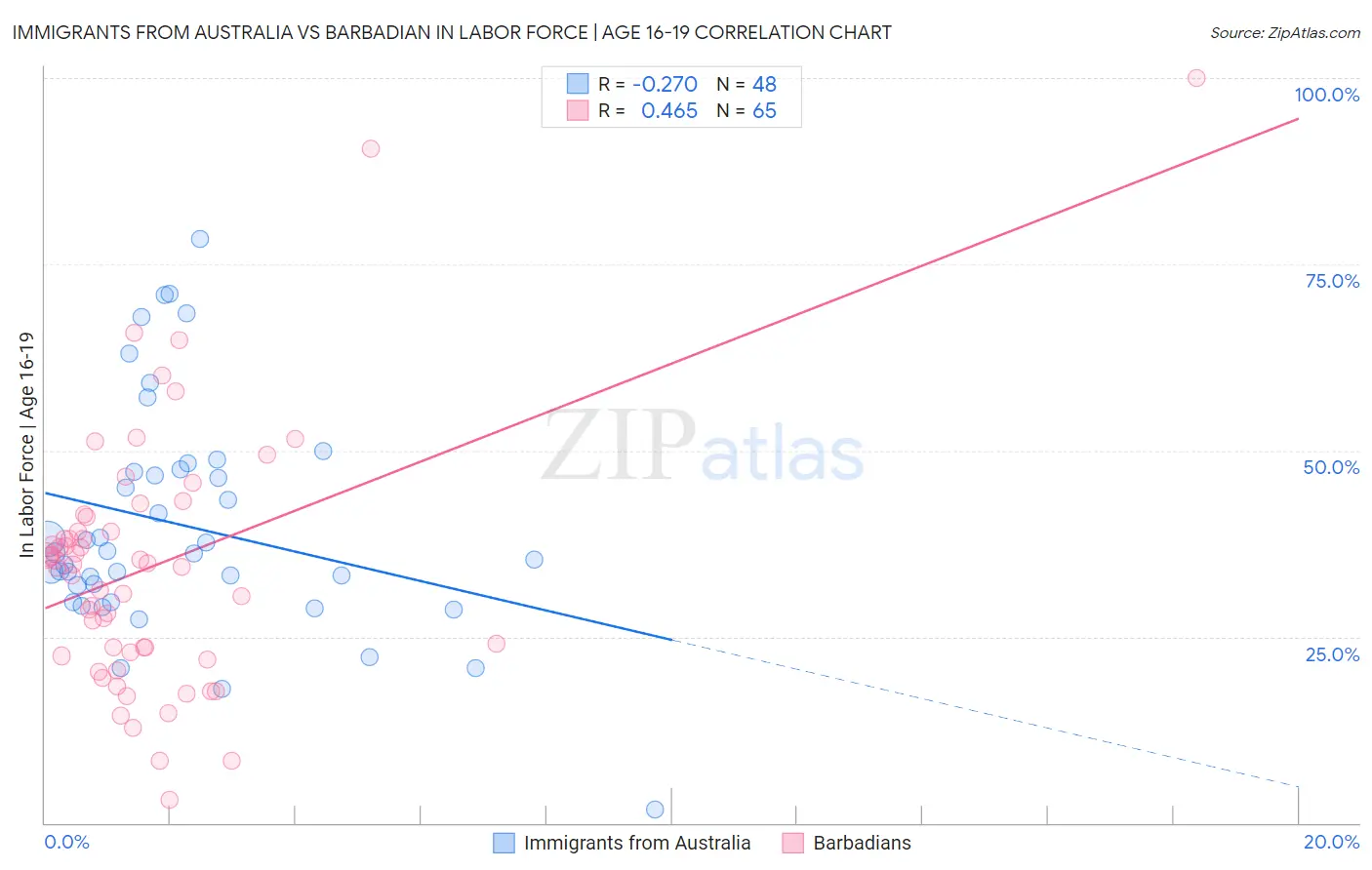 Immigrants from Australia vs Barbadian In Labor Force | Age 16-19