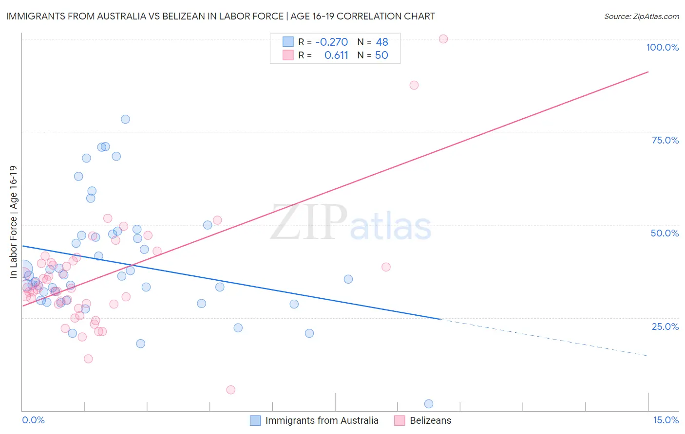 Immigrants from Australia vs Belizean In Labor Force | Age 16-19