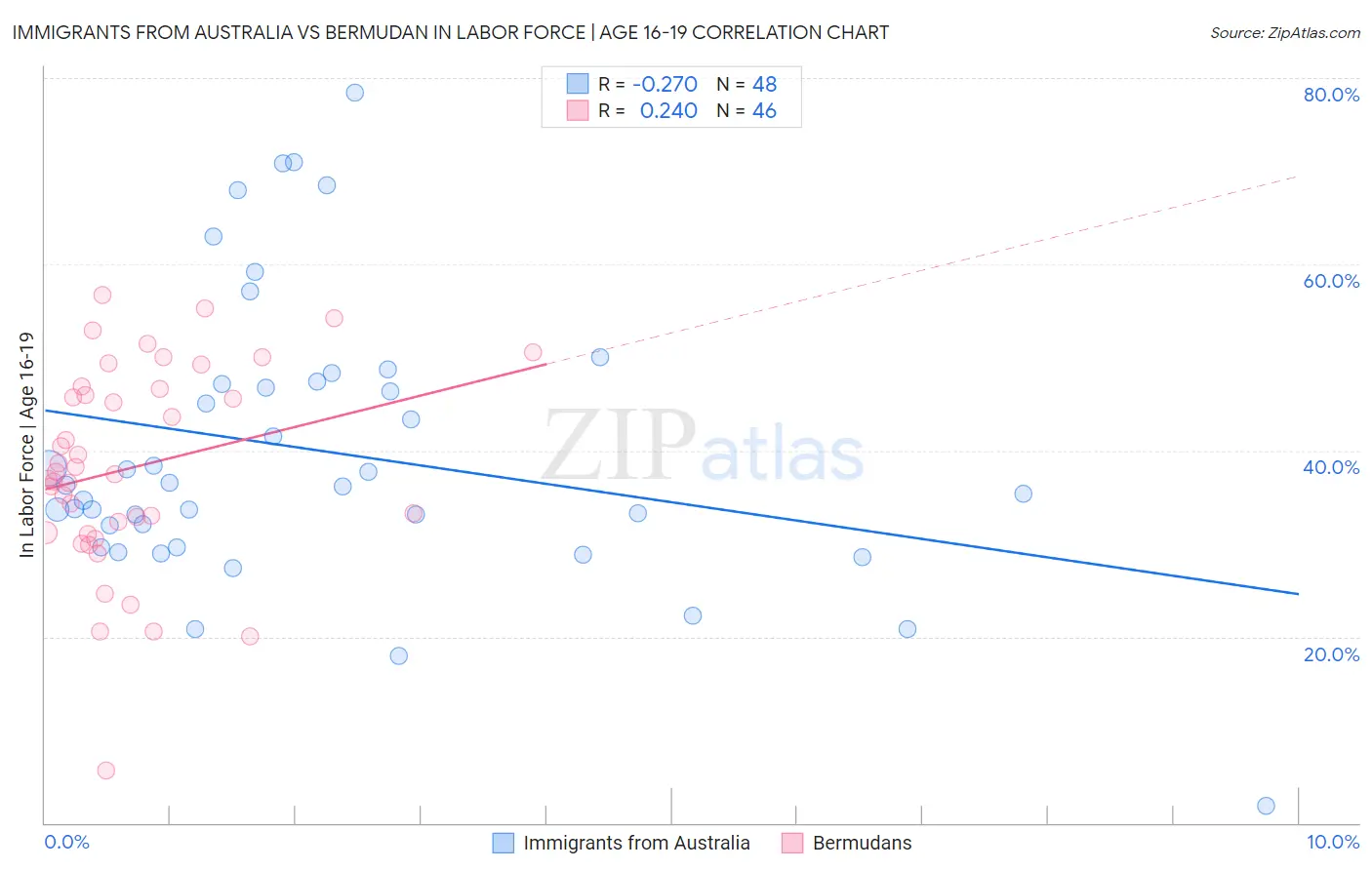 Immigrants from Australia vs Bermudan In Labor Force | Age 16-19