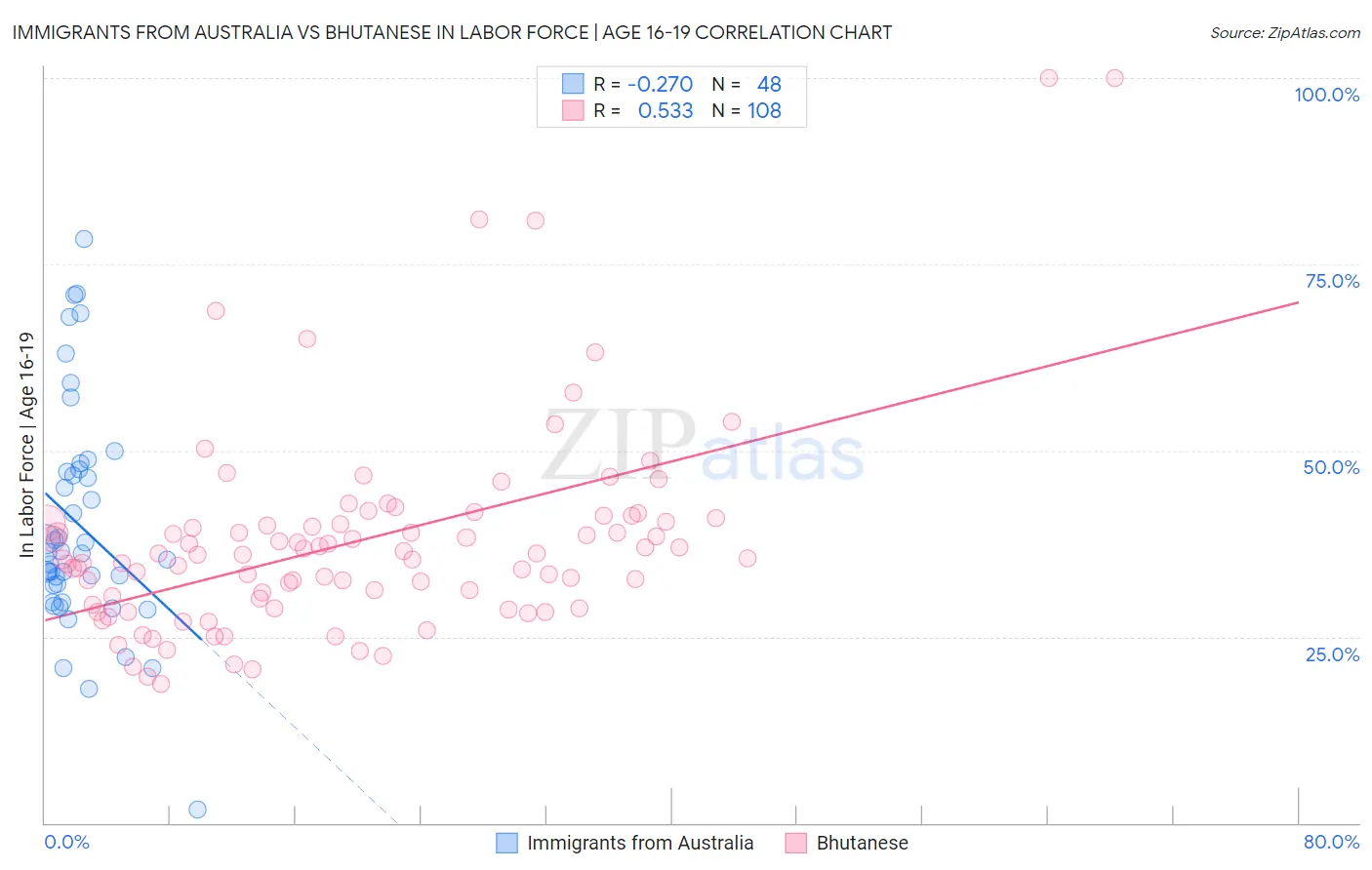 Immigrants from Australia vs Bhutanese In Labor Force | Age 16-19