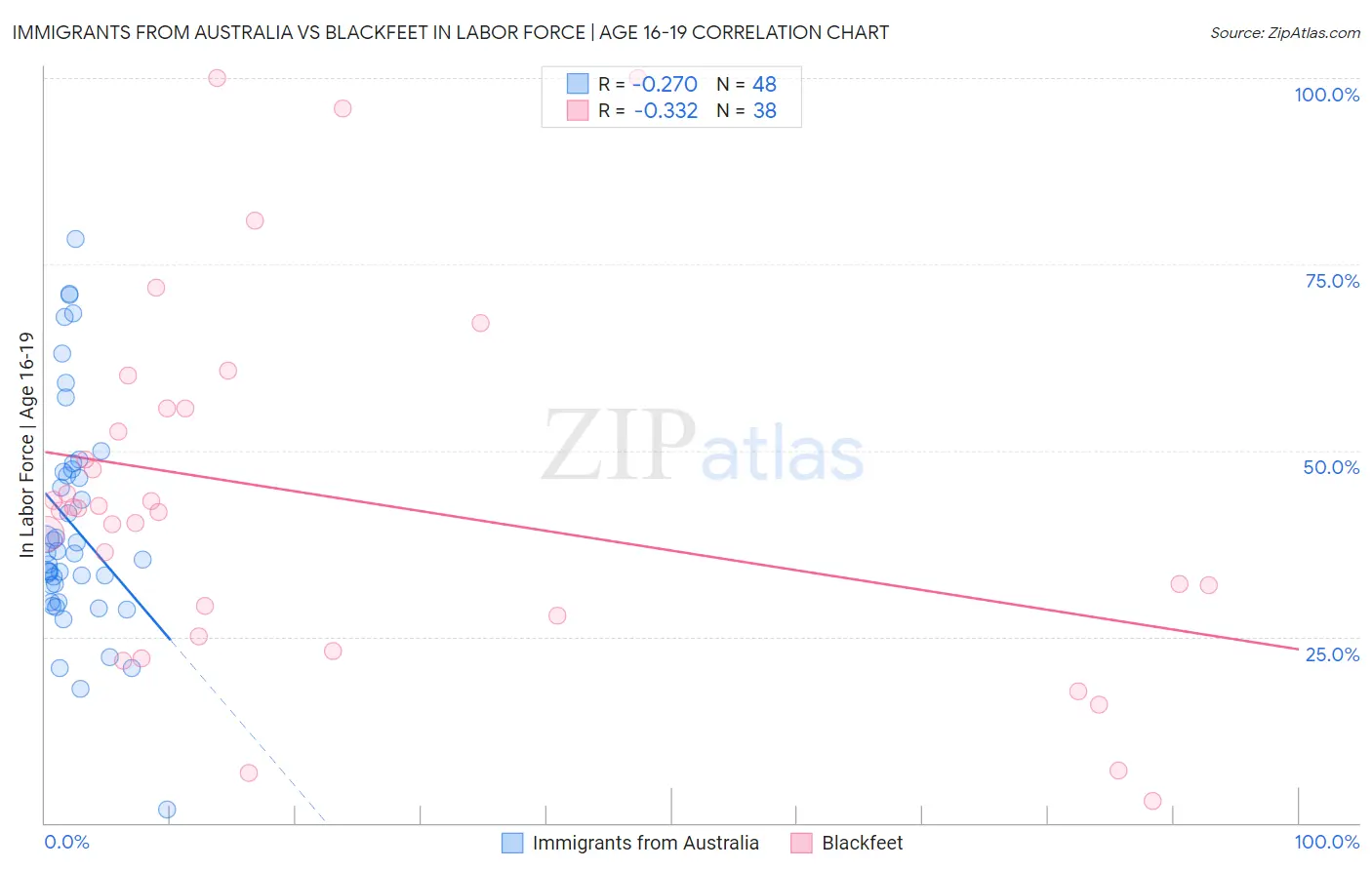Immigrants from Australia vs Blackfeet In Labor Force | Age 16-19