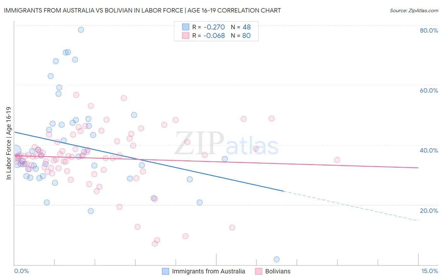 Immigrants from Australia vs Bolivian In Labor Force | Age 16-19