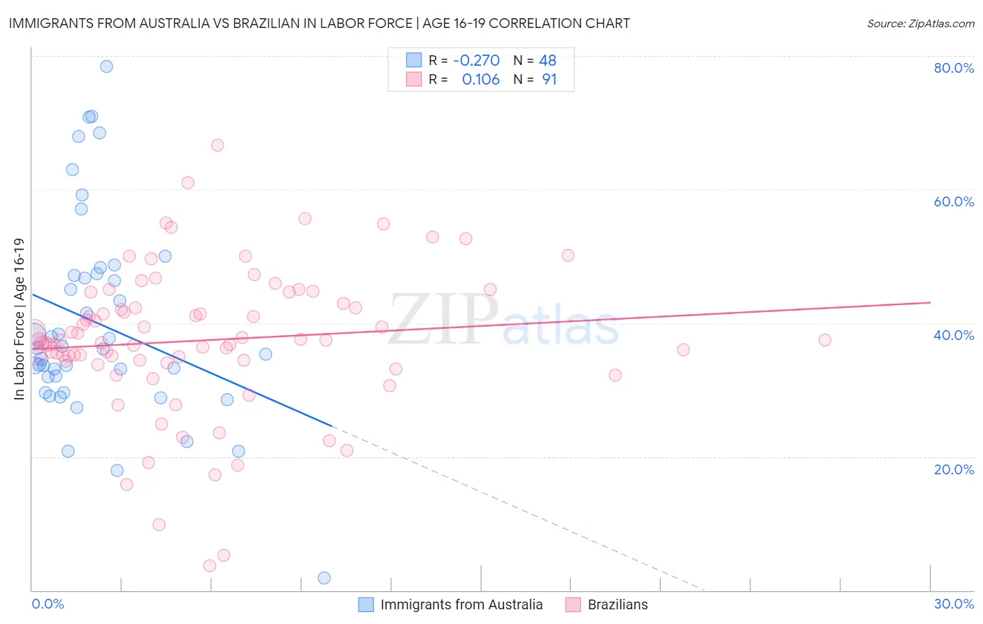 Immigrants from Australia vs Brazilian In Labor Force | Age 16-19