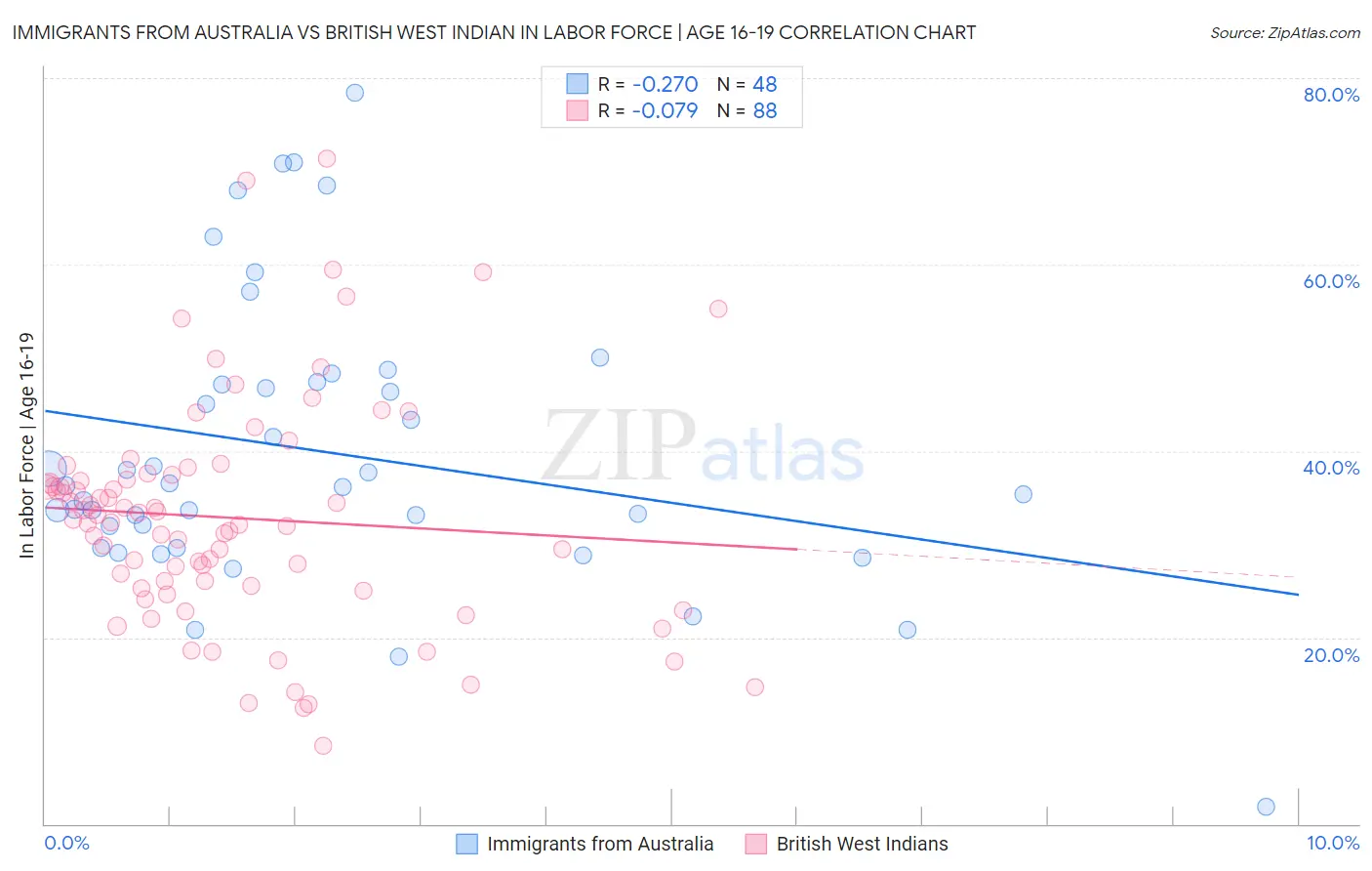 Immigrants from Australia vs British West Indian In Labor Force | Age 16-19