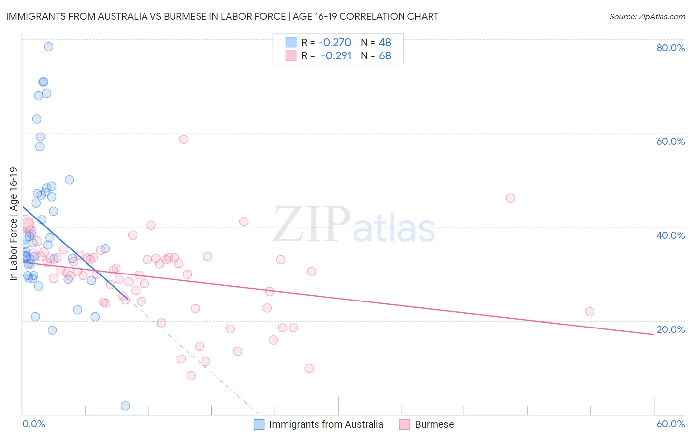 Immigrants from Australia vs Burmese In Labor Force | Age 16-19