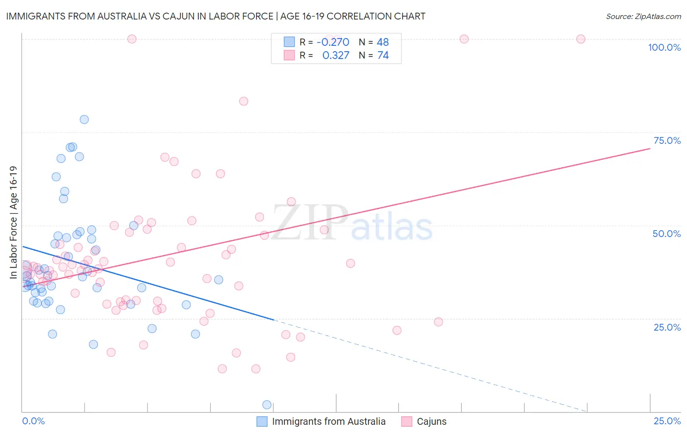 Immigrants from Australia vs Cajun In Labor Force | Age 16-19