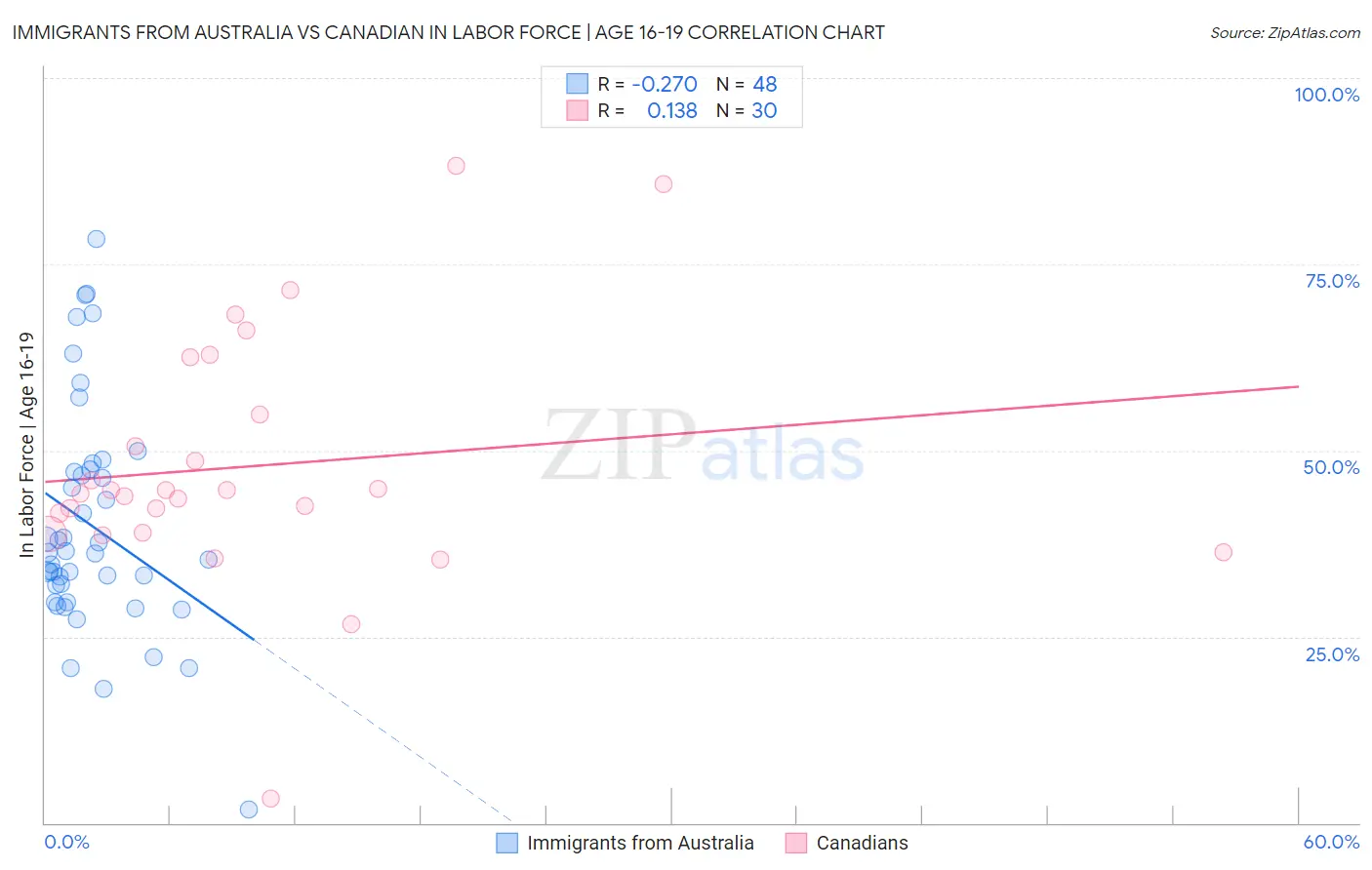 Immigrants from Australia vs Canadian In Labor Force | Age 16-19