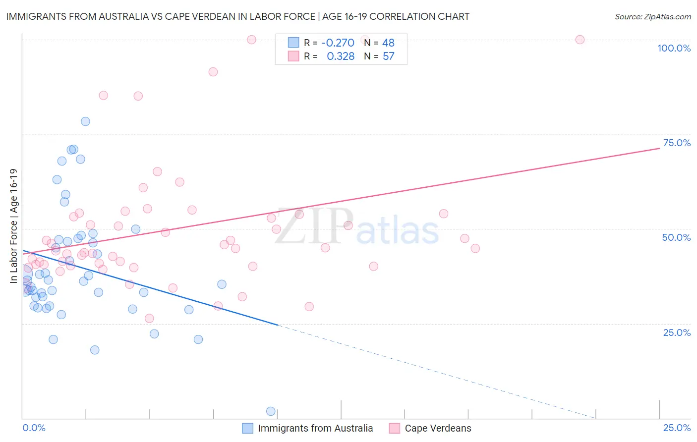 Immigrants from Australia vs Cape Verdean In Labor Force | Age 16-19