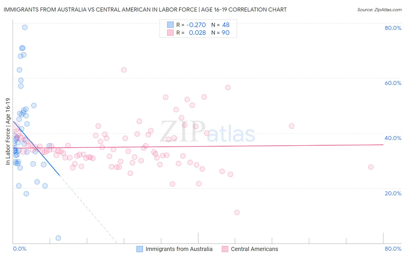 Immigrants from Australia vs Central American In Labor Force | Age 16-19