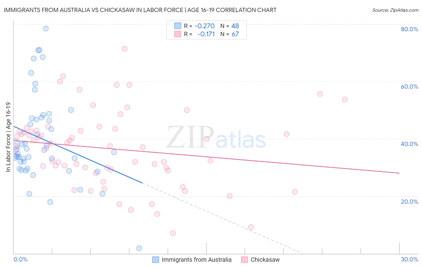 Immigrants from Australia vs Chickasaw In Labor Force | Age 16-19
