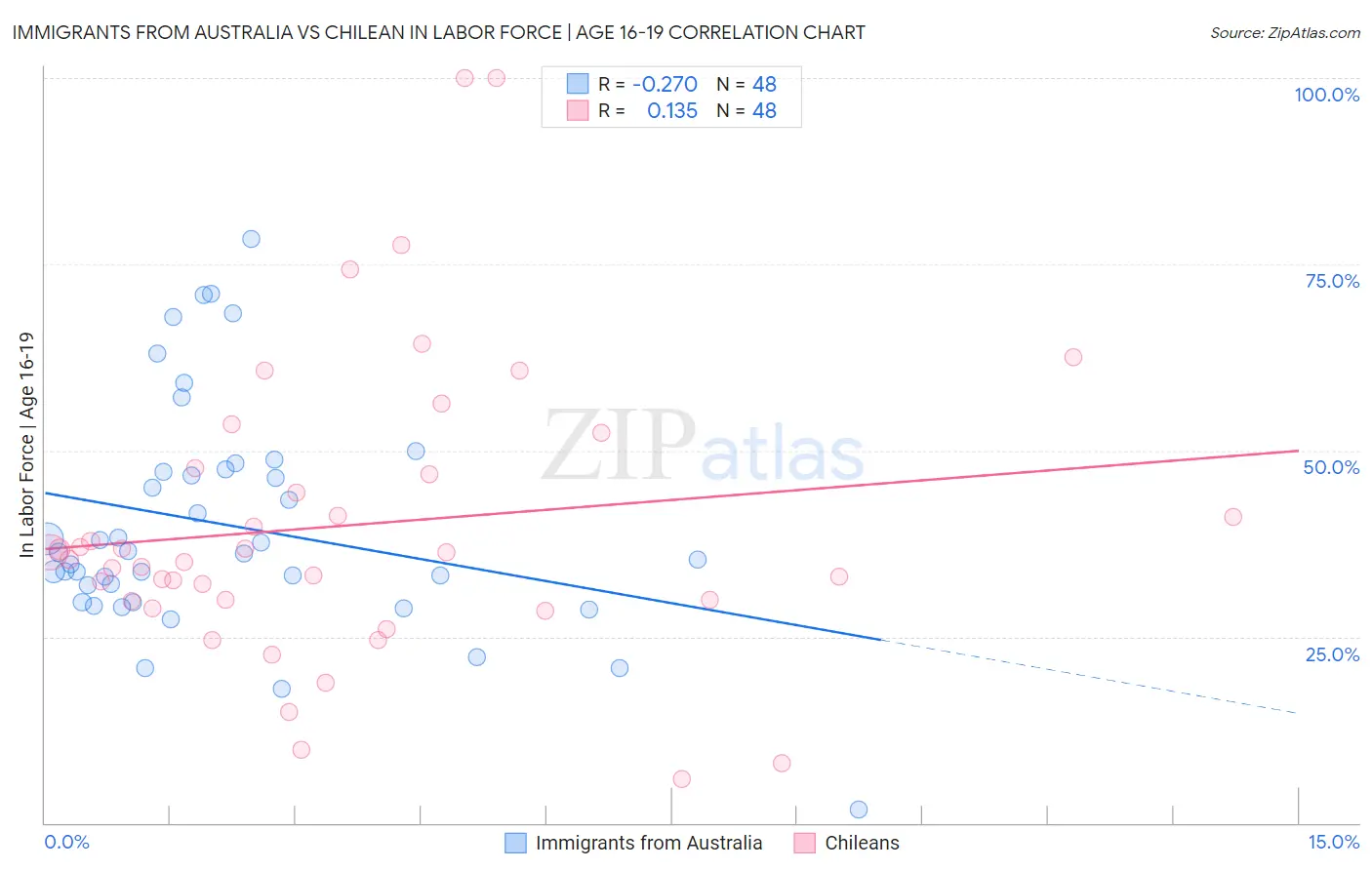 Immigrants from Australia vs Chilean In Labor Force | Age 16-19