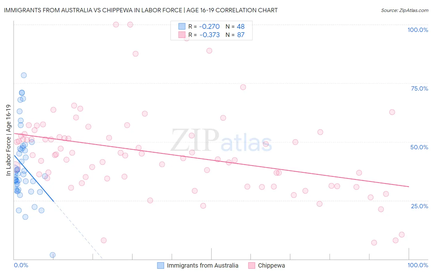 Immigrants from Australia vs Chippewa In Labor Force | Age 16-19