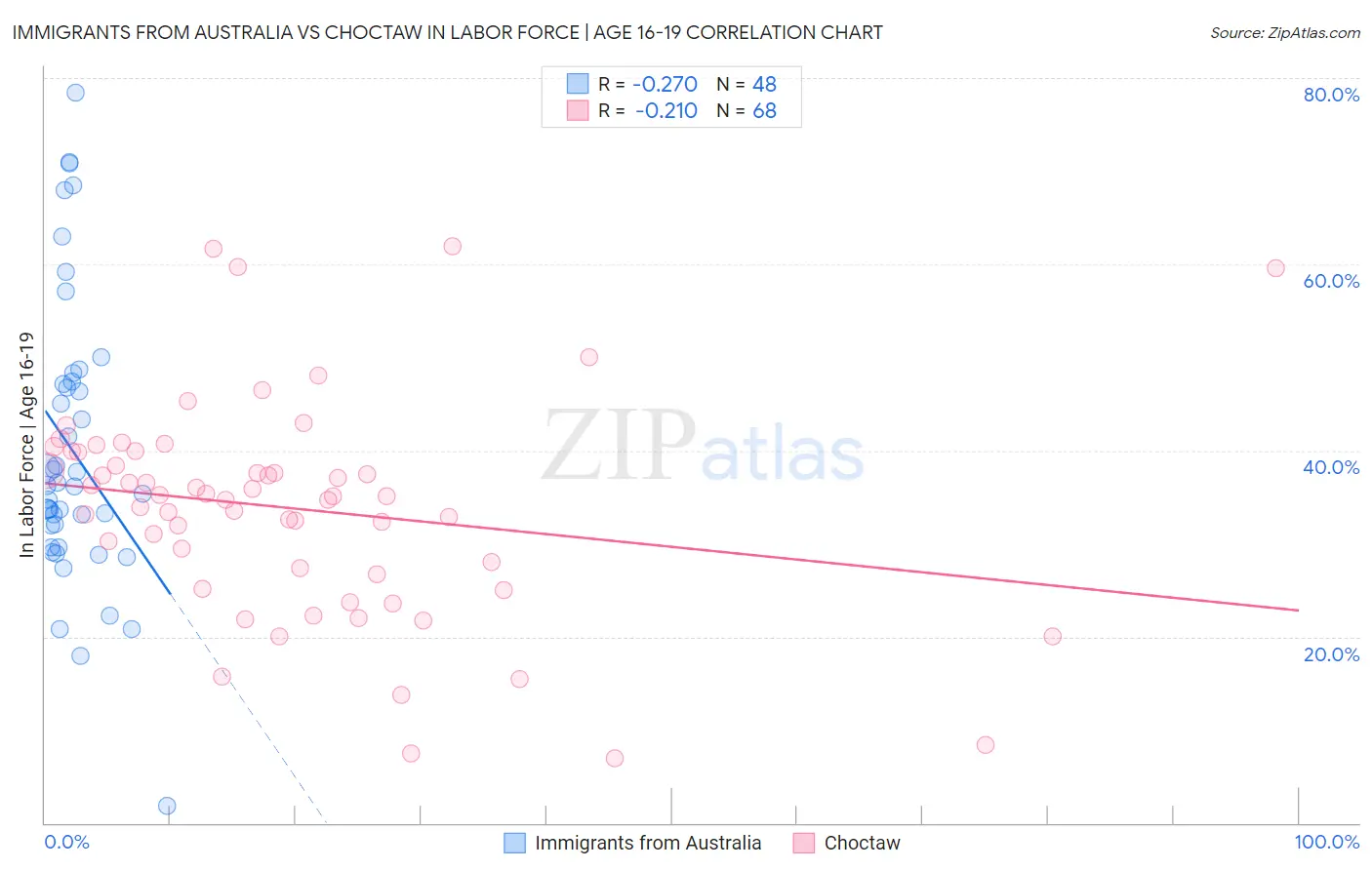 Immigrants from Australia vs Choctaw In Labor Force | Age 16-19