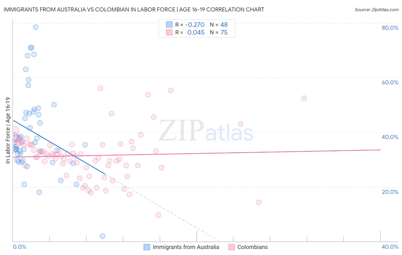 Immigrants from Australia vs Colombian In Labor Force | Age 16-19