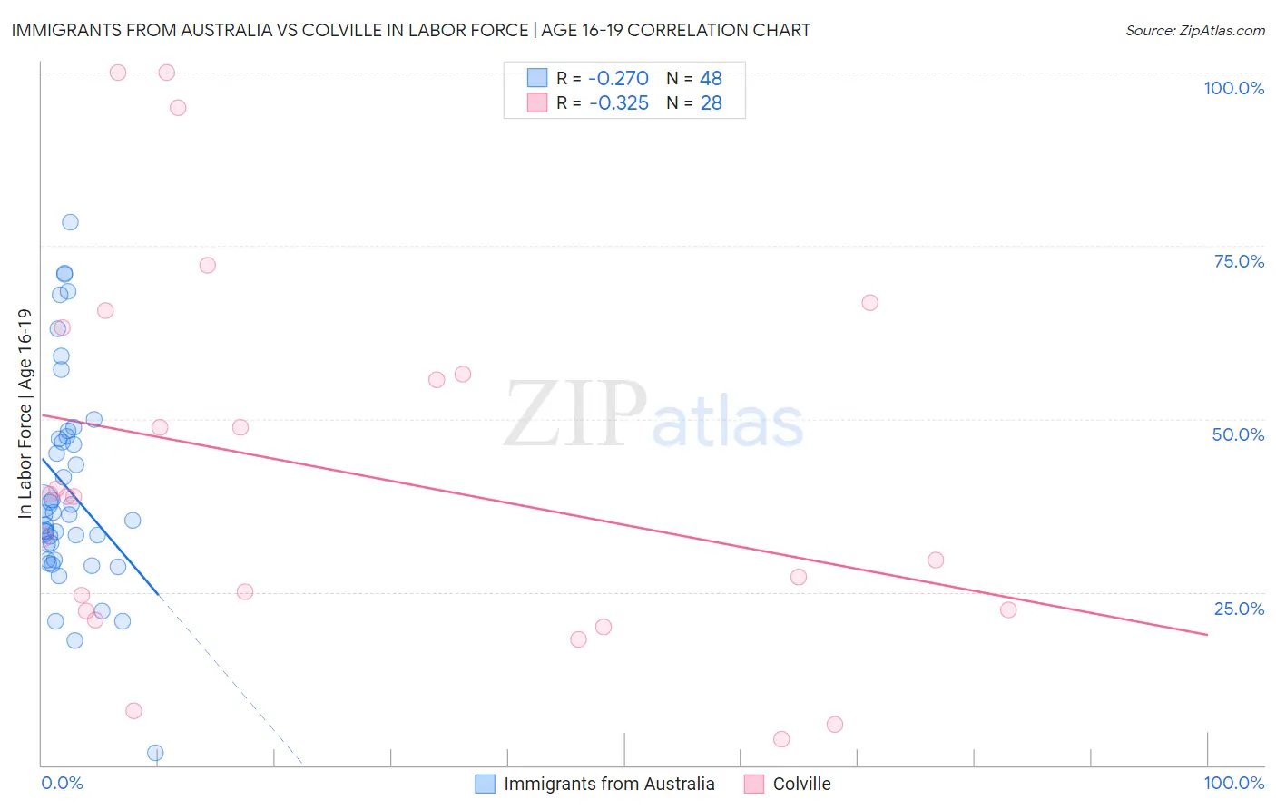 Immigrants from Australia vs Colville In Labor Force | Age 16-19