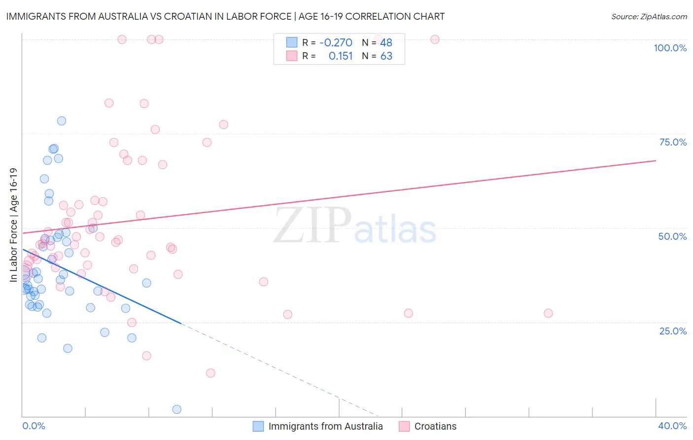 Immigrants from Australia vs Croatian In Labor Force | Age 16-19