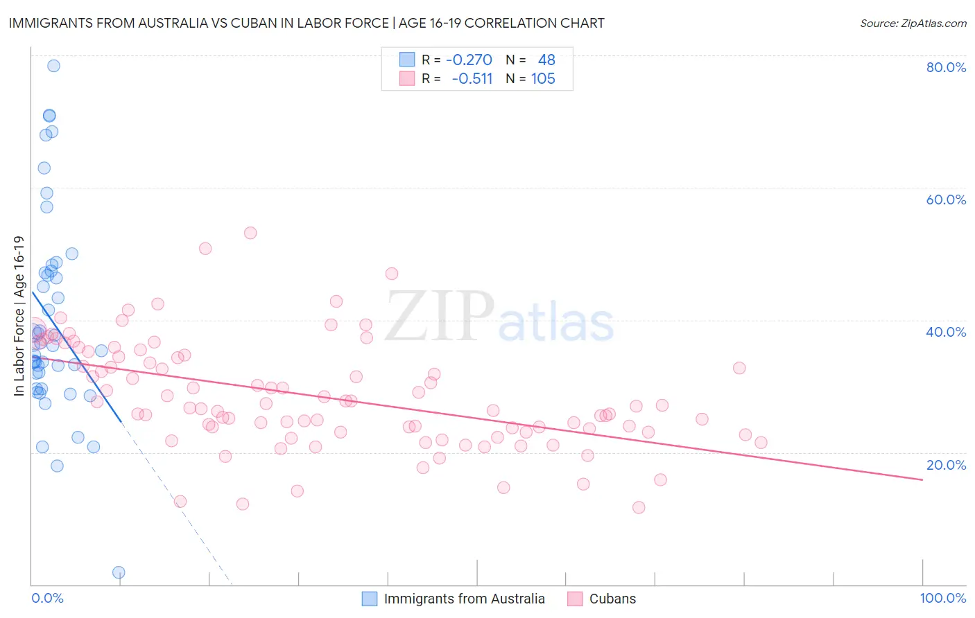 Immigrants from Australia vs Cuban In Labor Force | Age 16-19