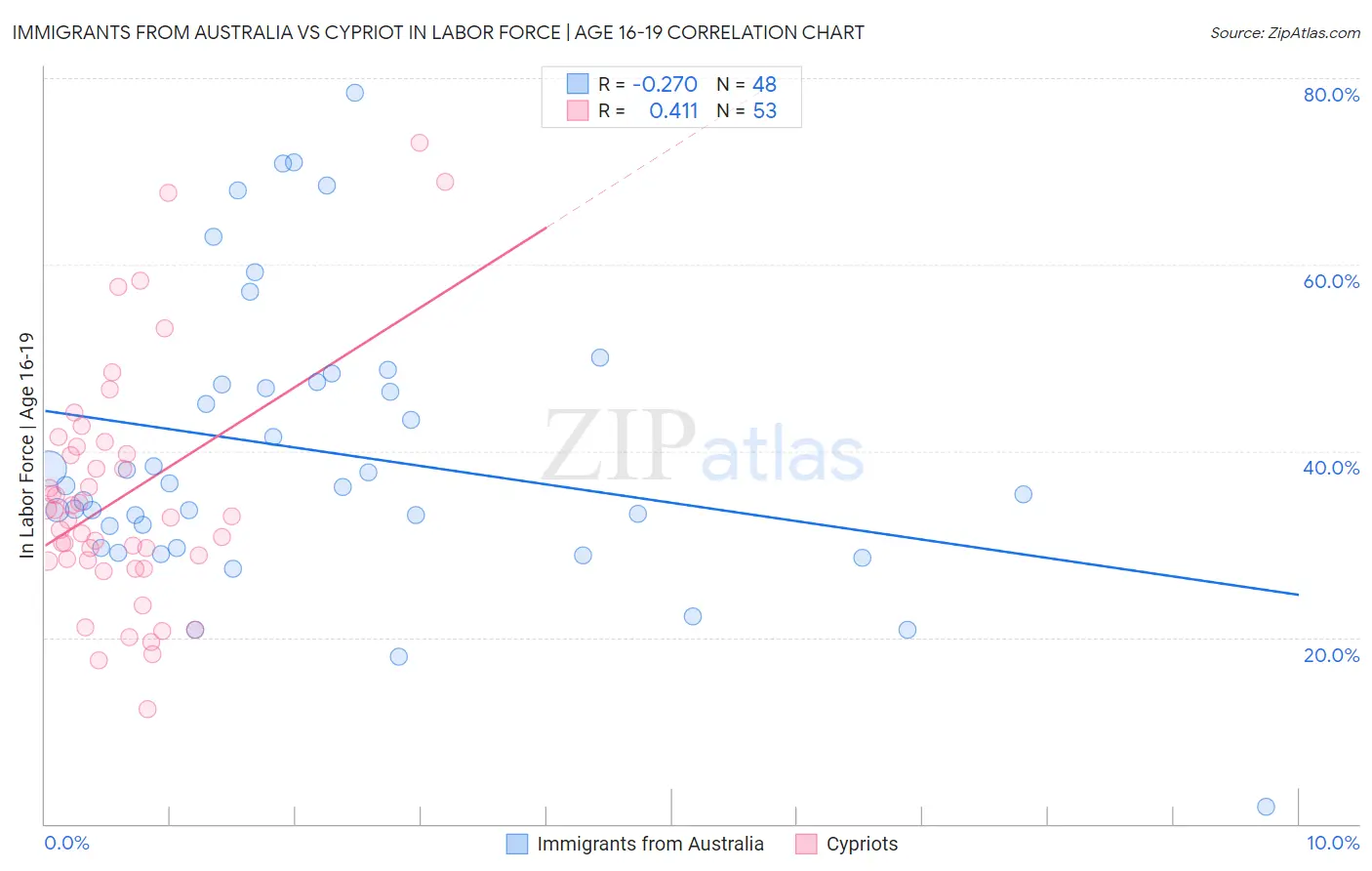 Immigrants from Australia vs Cypriot In Labor Force | Age 16-19