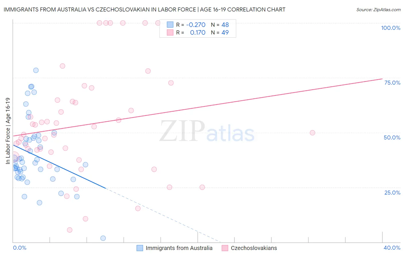 Immigrants from Australia vs Czechoslovakian In Labor Force | Age 16-19