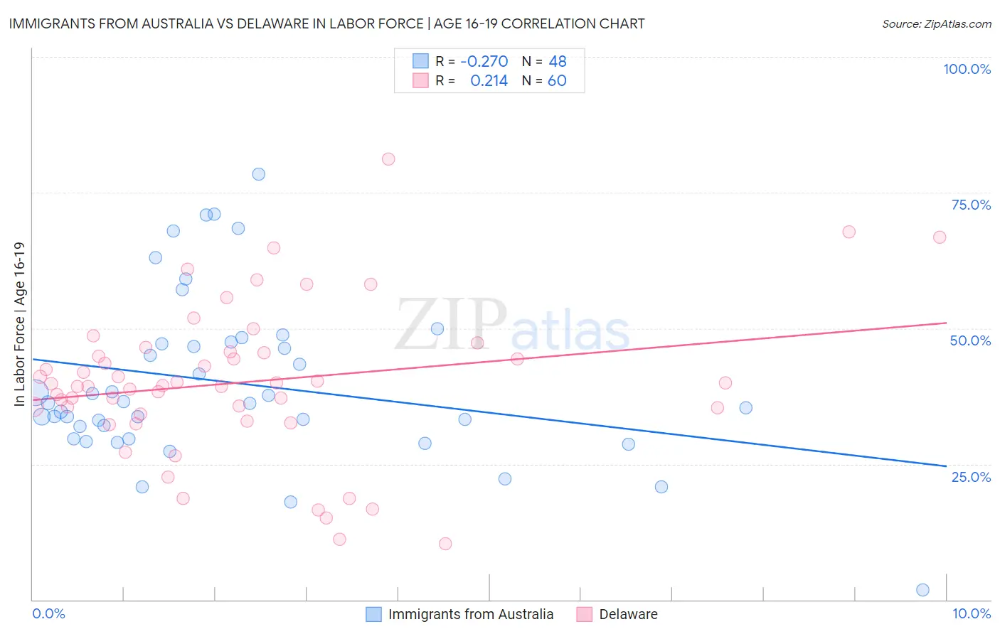 Immigrants from Australia vs Delaware In Labor Force | Age 16-19