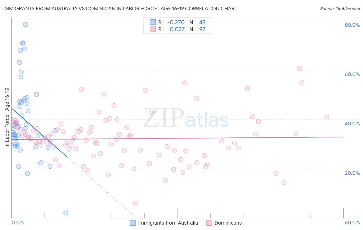 Immigrants from Australia vs Dominican In Labor Force | Age 16-19