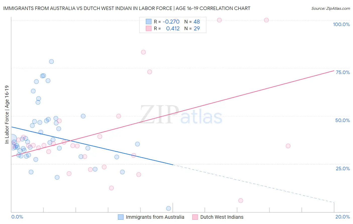 Immigrants from Australia vs Dutch West Indian In Labor Force | Age 16-19