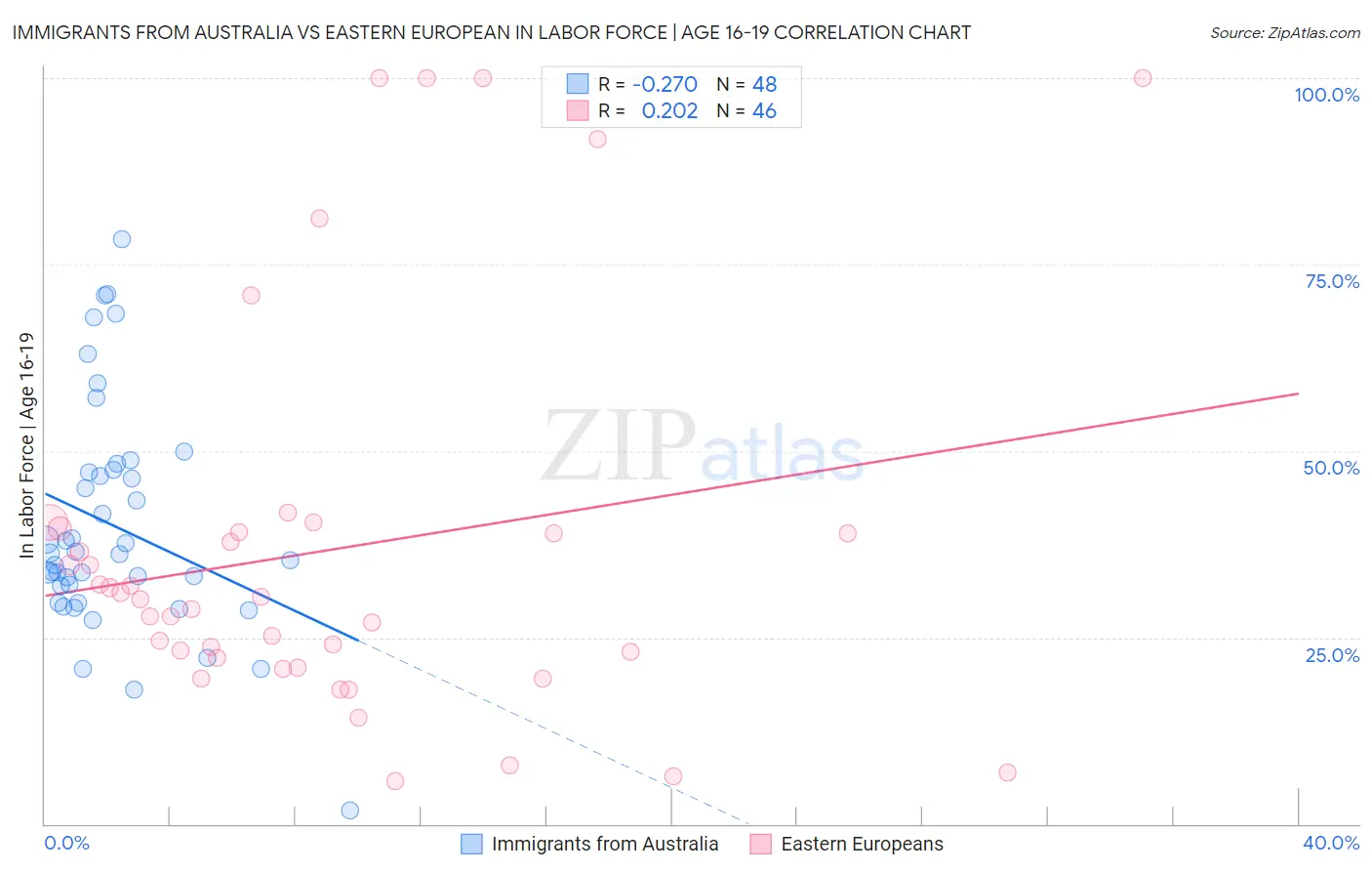 Immigrants from Australia vs Eastern European In Labor Force | Age 16-19