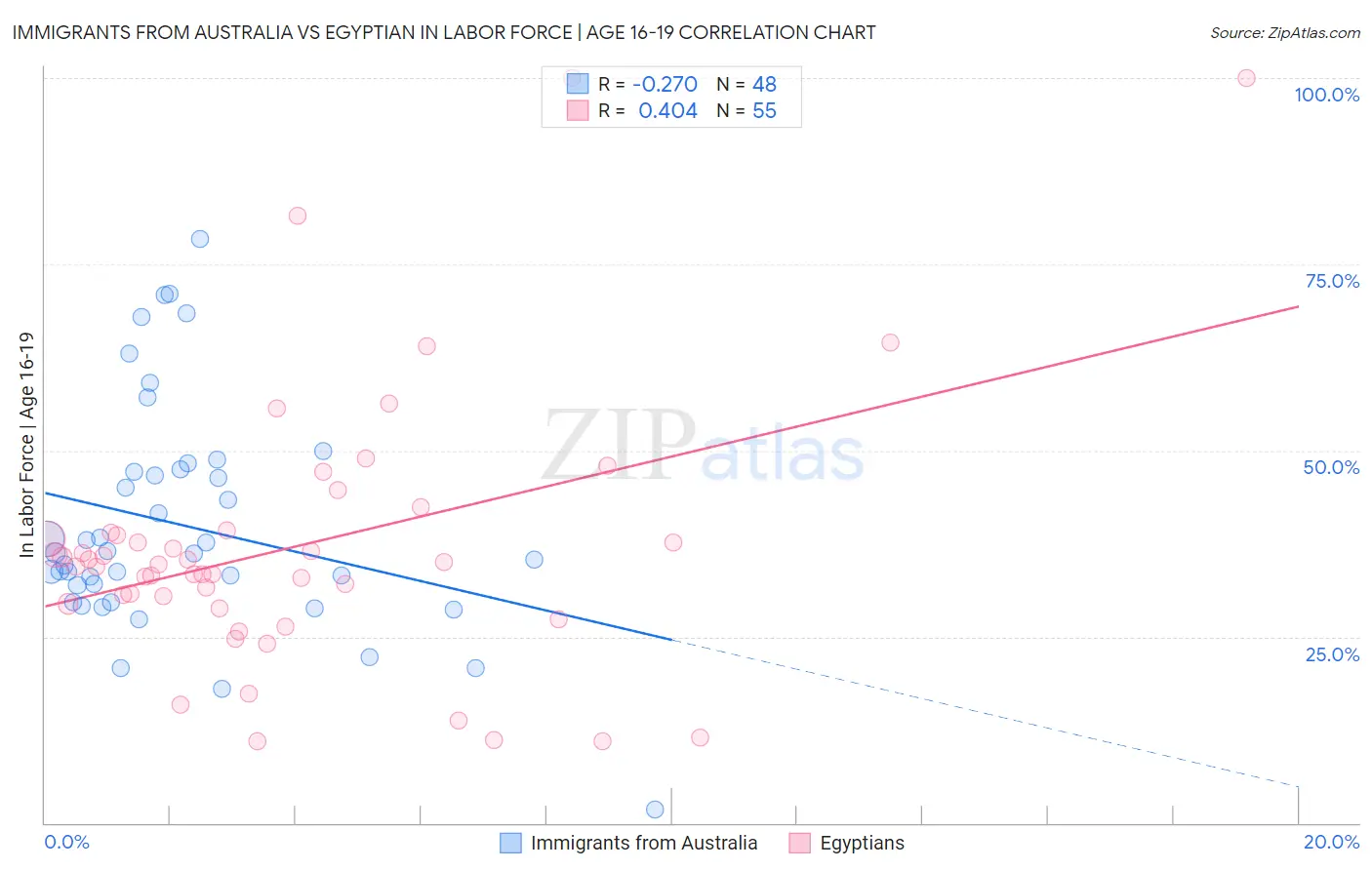 Immigrants from Australia vs Egyptian In Labor Force | Age 16-19