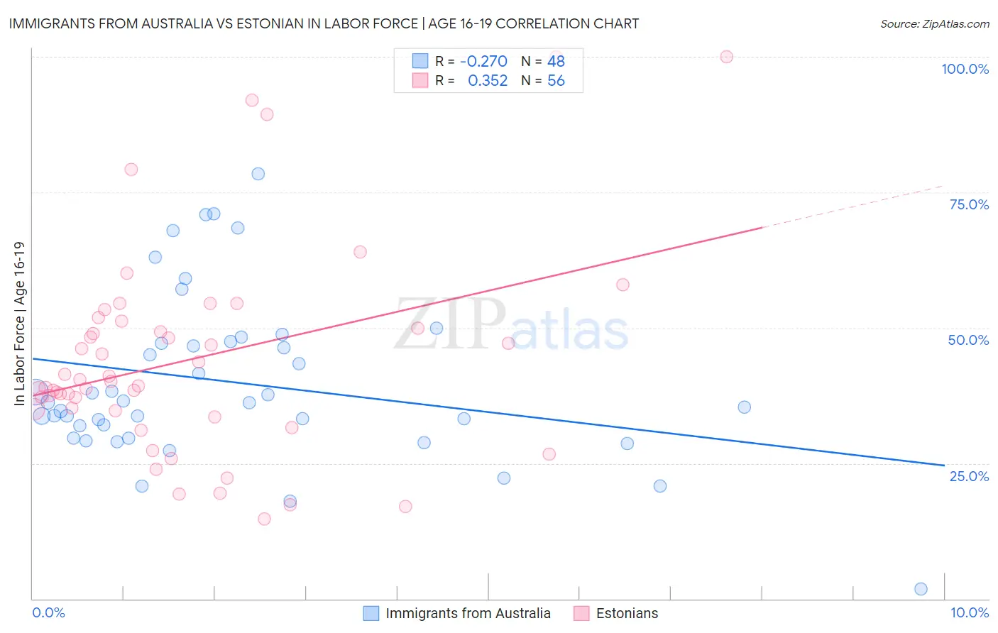 Immigrants from Australia vs Estonian In Labor Force | Age 16-19