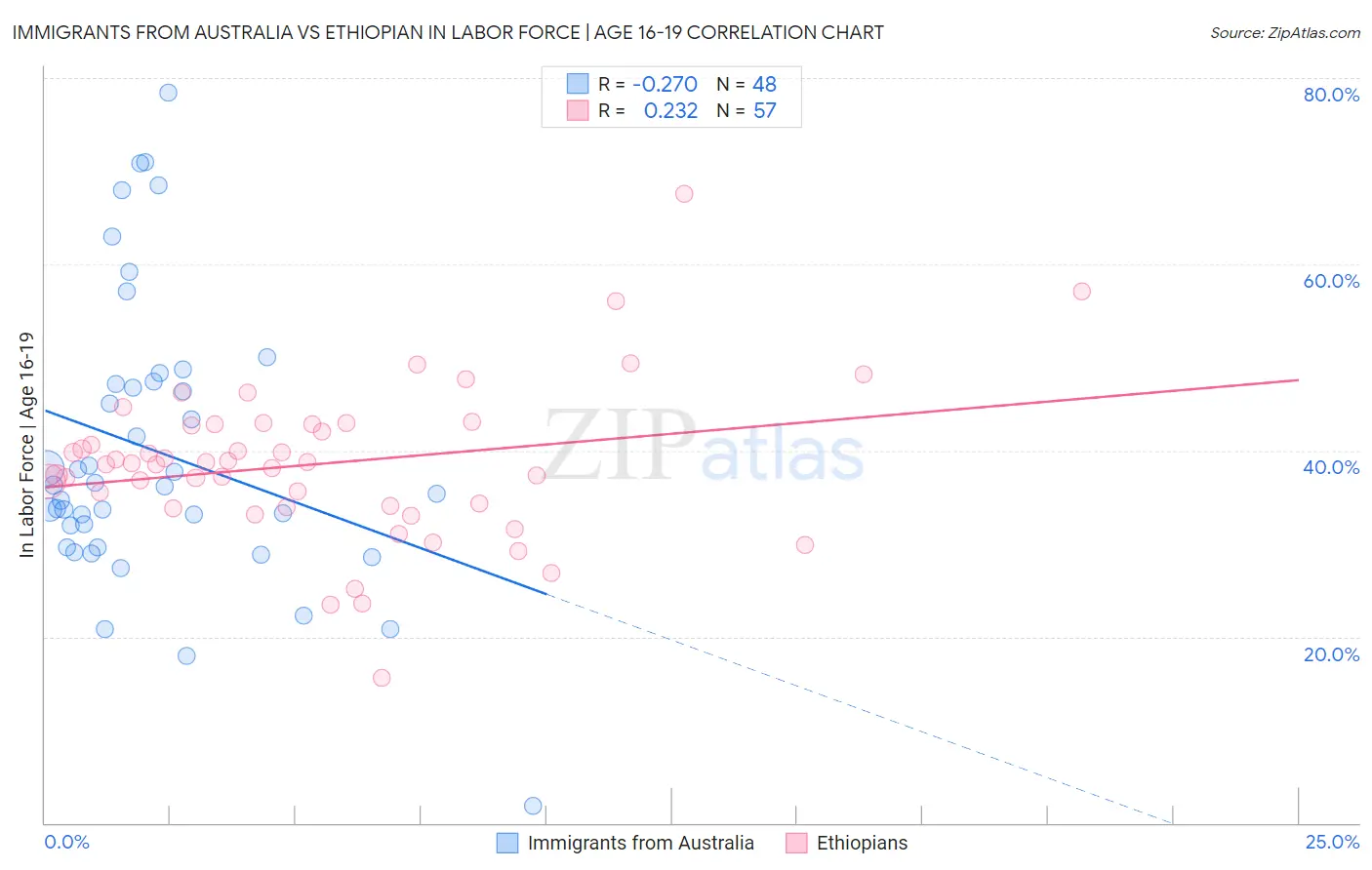 Immigrants from Australia vs Ethiopian In Labor Force | Age 16-19