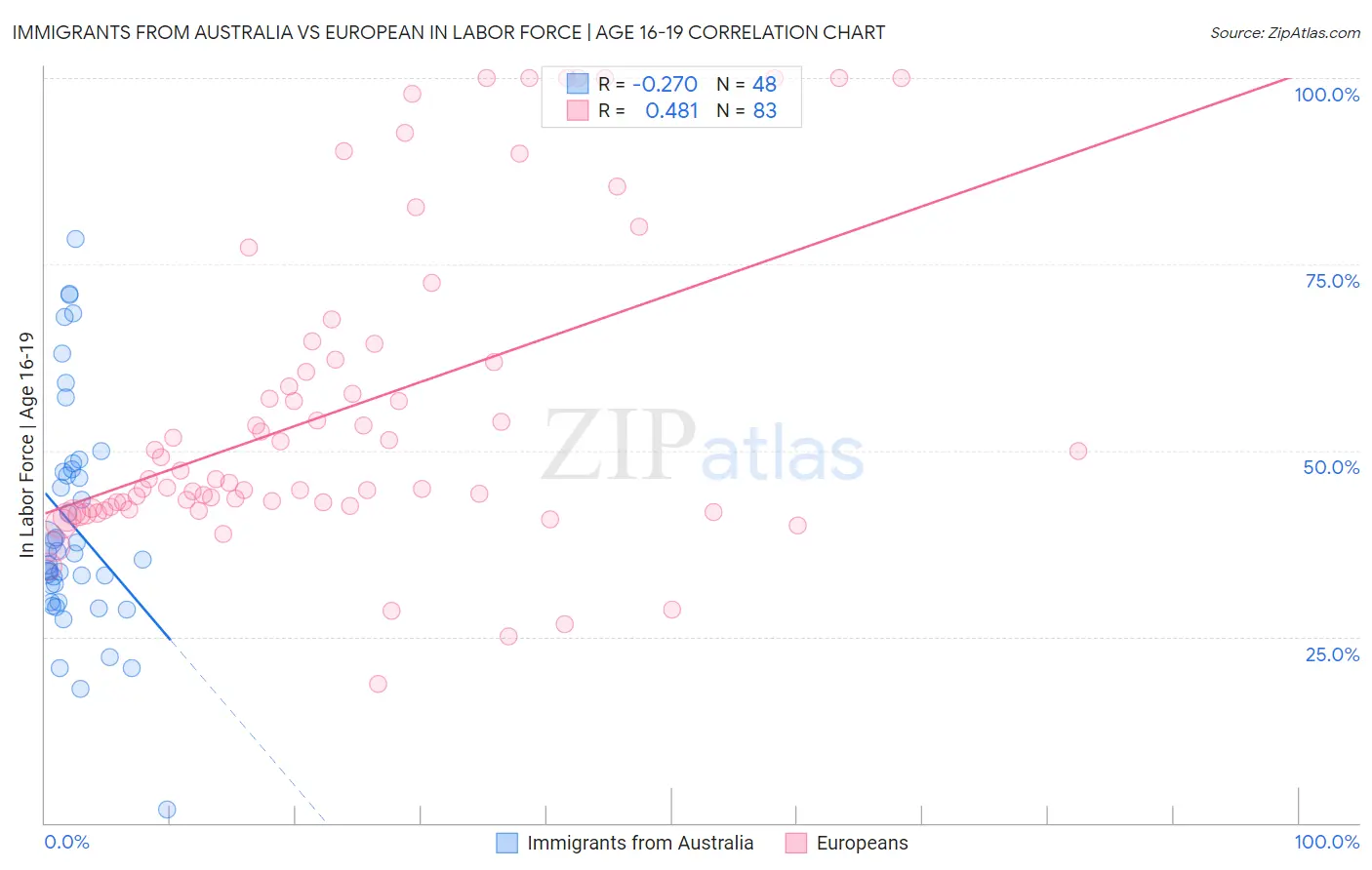 Immigrants from Australia vs European In Labor Force | Age 16-19