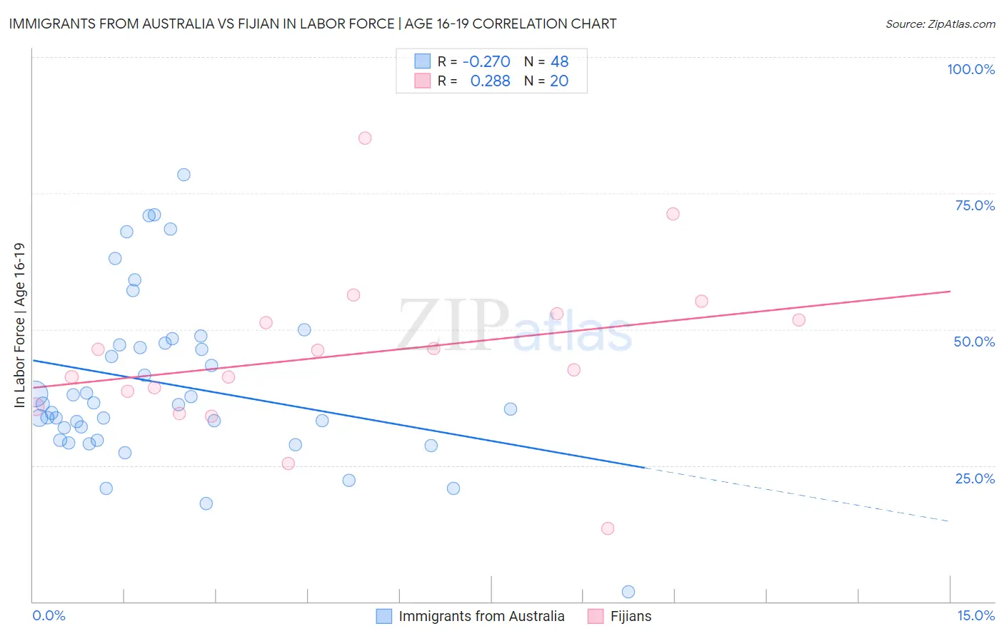 Immigrants from Australia vs Fijian In Labor Force | Age 16-19