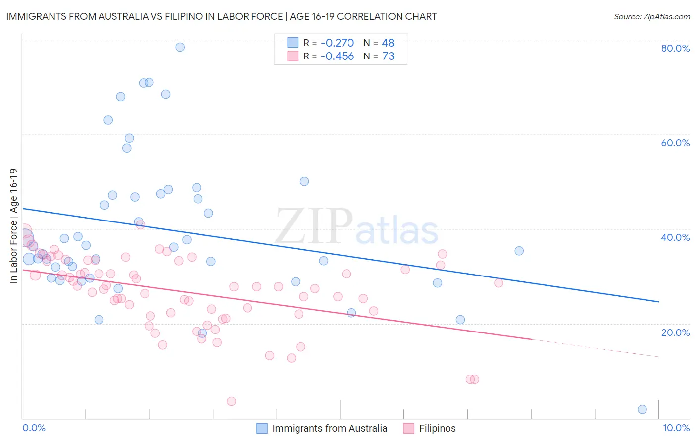 Immigrants from Australia vs Filipino In Labor Force | Age 16-19