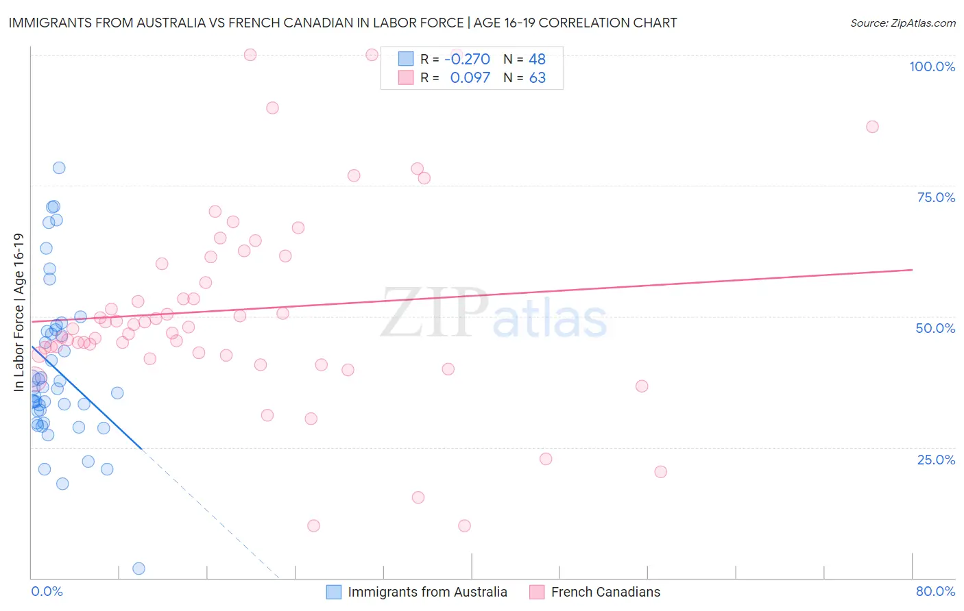 Immigrants from Australia vs French Canadian In Labor Force | Age 16-19
