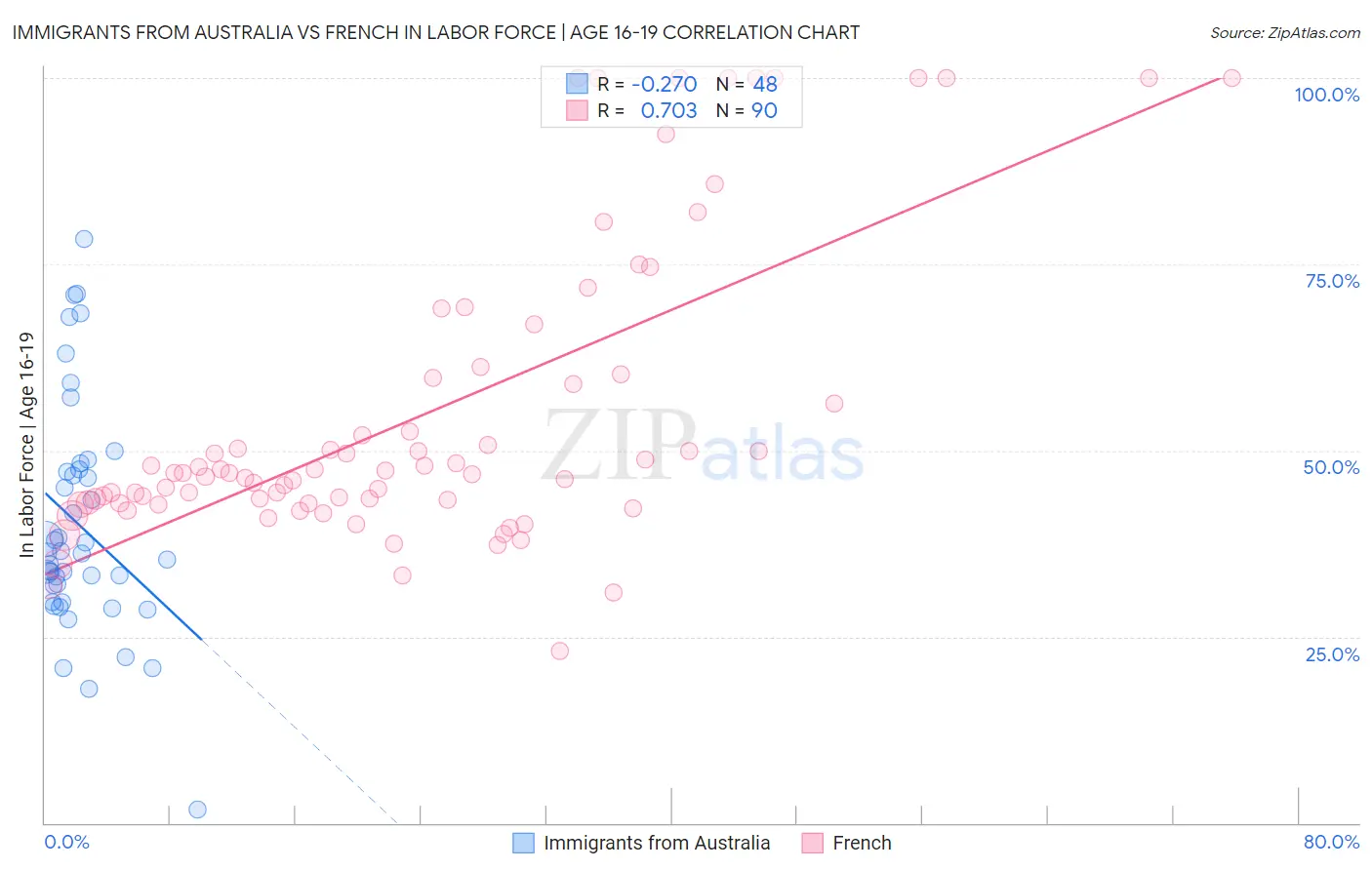 Immigrants from Australia vs French In Labor Force | Age 16-19