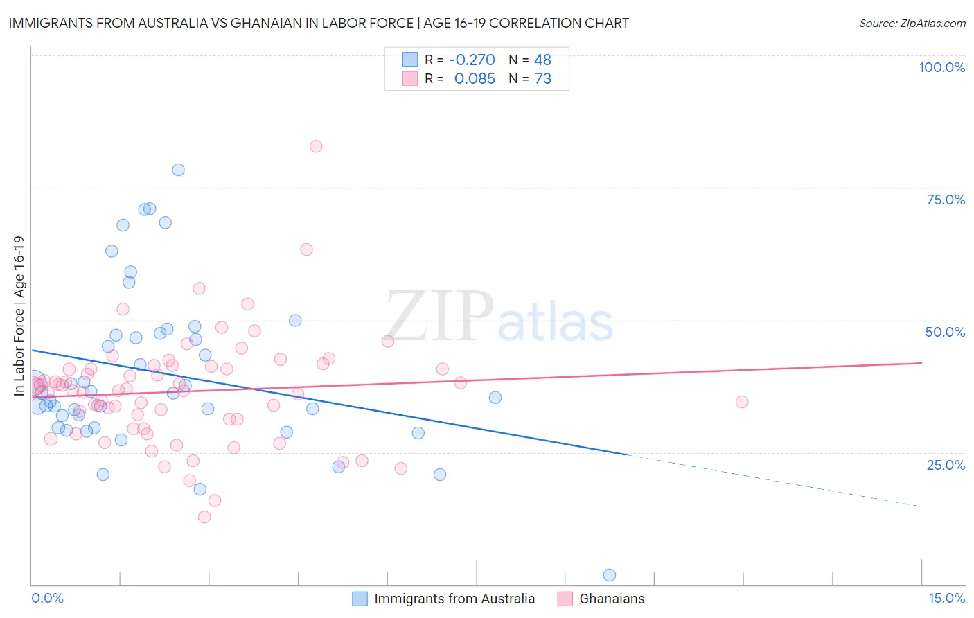 Immigrants from Australia vs Ghanaian In Labor Force | Age 16-19