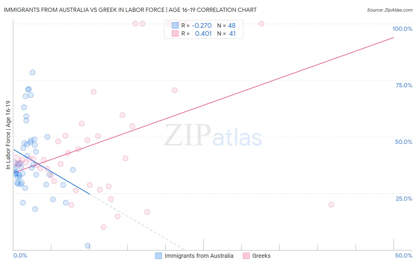 Immigrants from Australia vs Greek In Labor Force | Age 16-19
