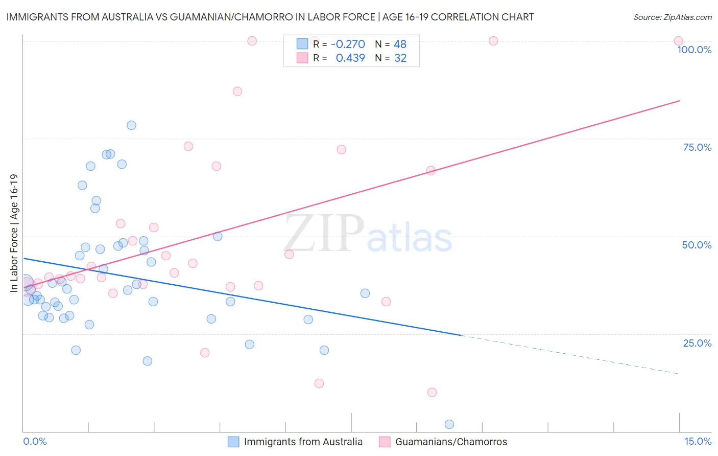 Immigrants from Australia vs Guamanian/Chamorro In Labor Force | Age 16-19