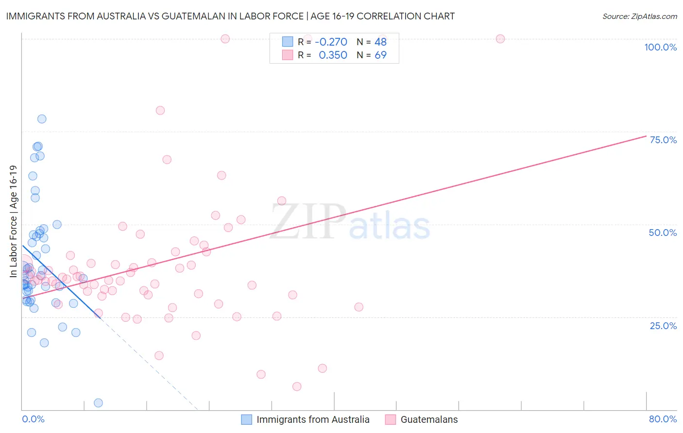 Immigrants from Australia vs Guatemalan In Labor Force | Age 16-19