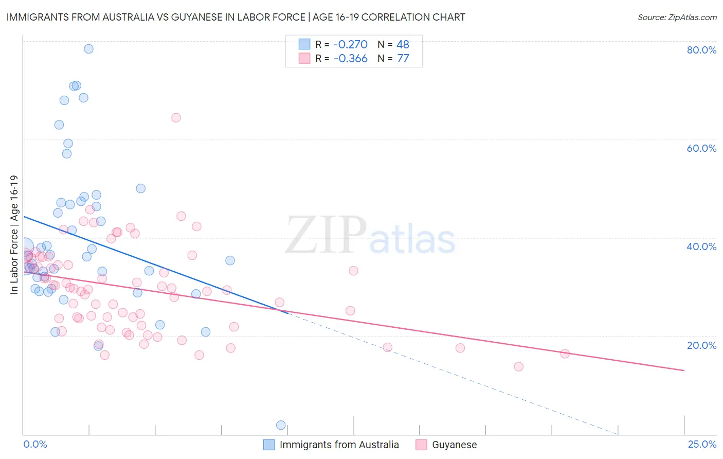 Immigrants from Australia vs Guyanese In Labor Force | Age 16-19