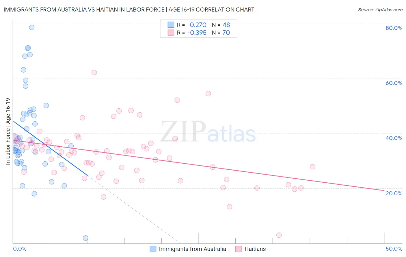 Immigrants from Australia vs Haitian In Labor Force | Age 16-19