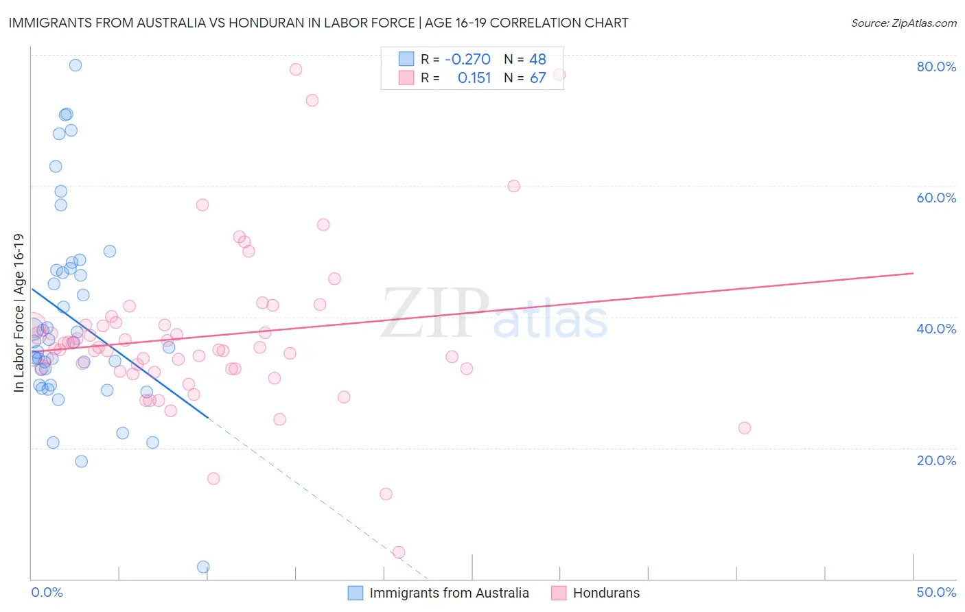 Immigrants from Australia vs Honduran In Labor Force | Age 16-19